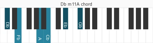 Piano voicing of chord Db m11A